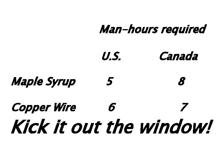 Man-hours required U. S. Canada Maple Syrup 5 8 Copper Wire 6 7 Kick