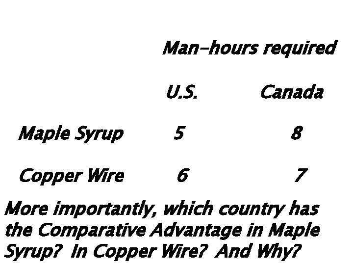 Man-hours required U. S. Canada Maple Syrup 5 8 Copper Wire 6 7 More