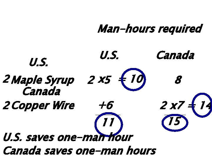 Man-hours required U. S. 1 Maple Syrup 2 Canada 1 Copper Wire 2 U.