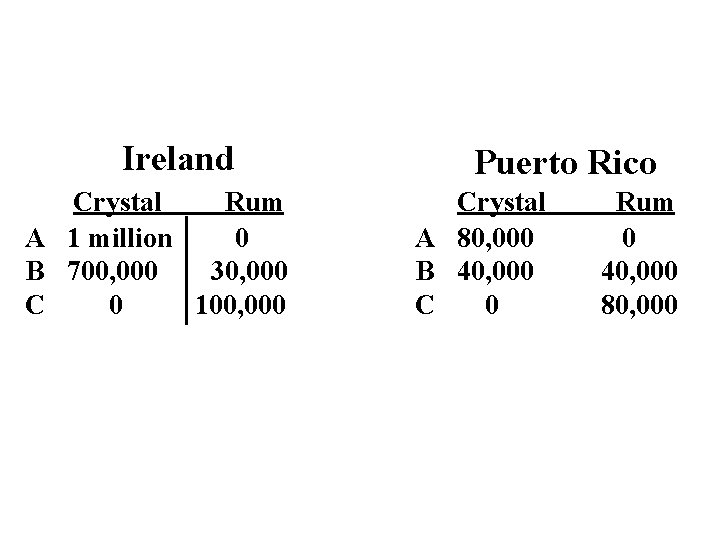 Ireland Crystal Rum A 1 million 0 B 700, 000 30, 000 C 0