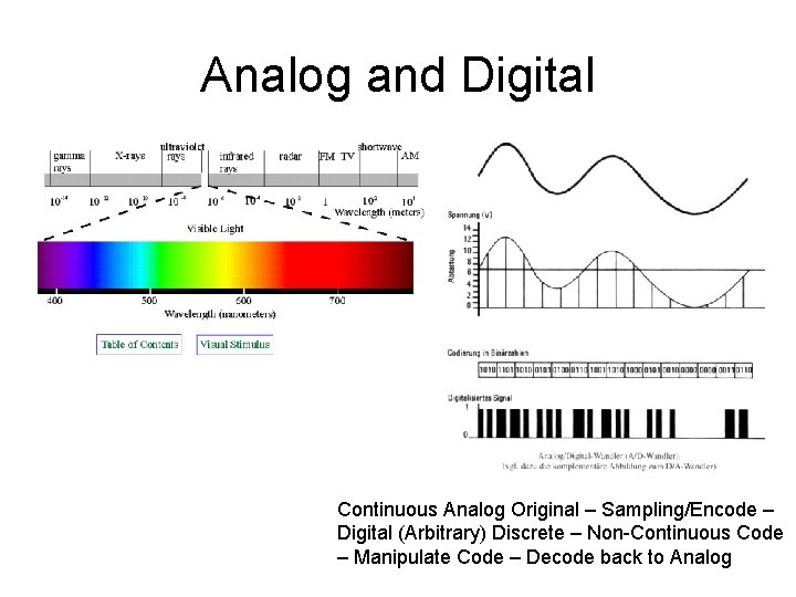 Analog and Digital Continuous Analog Original – Sampling/Encode – Digital (Arbitrary) Discrete – Non-Continuous