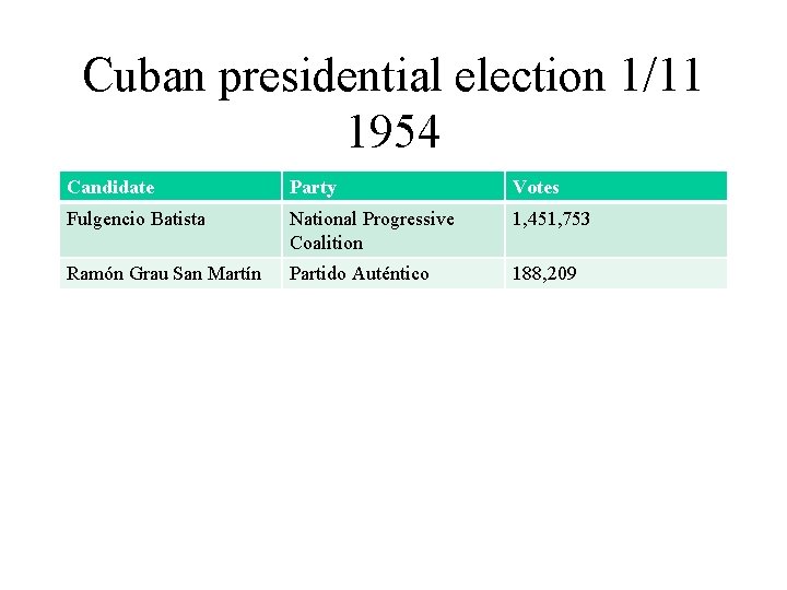 Cuban presidential election 1/11 1954 Candidate Party Votes Fulgencio Batista National Progressive Coalition 1,