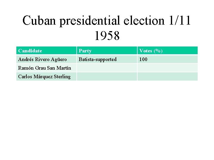 Cuban presidential election 1/11 1958 Candidate Party Votes (%) Andrés Rivero Agüero Batista-supported 100