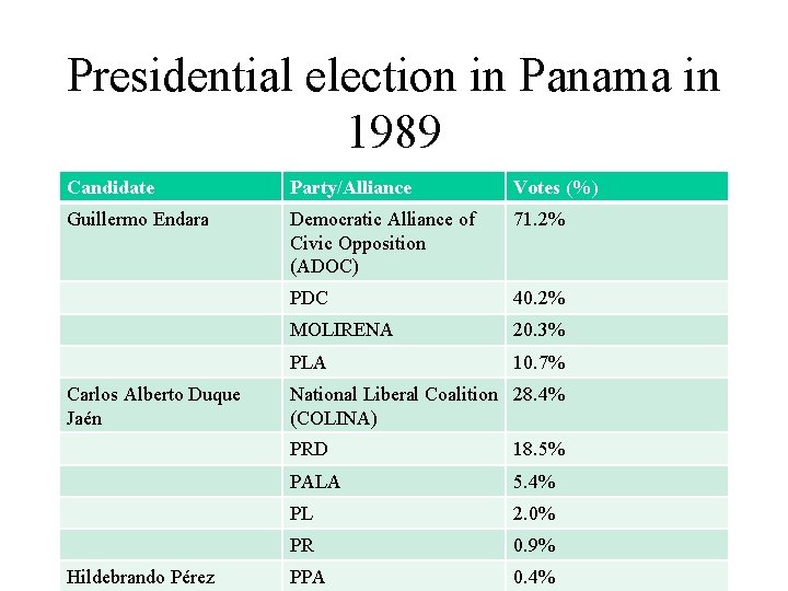 Presidential election in Panama in 1989 Candidate Party/Alliance Votes (%) Guillermo Endara Democratic Alliance