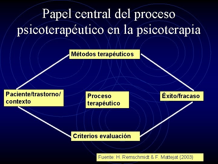 Papel central del proceso psicoterapéutico en la psicoterapia Métodos terapéuticos Paciente/trastorno/ contexto Proceso terapéutico
