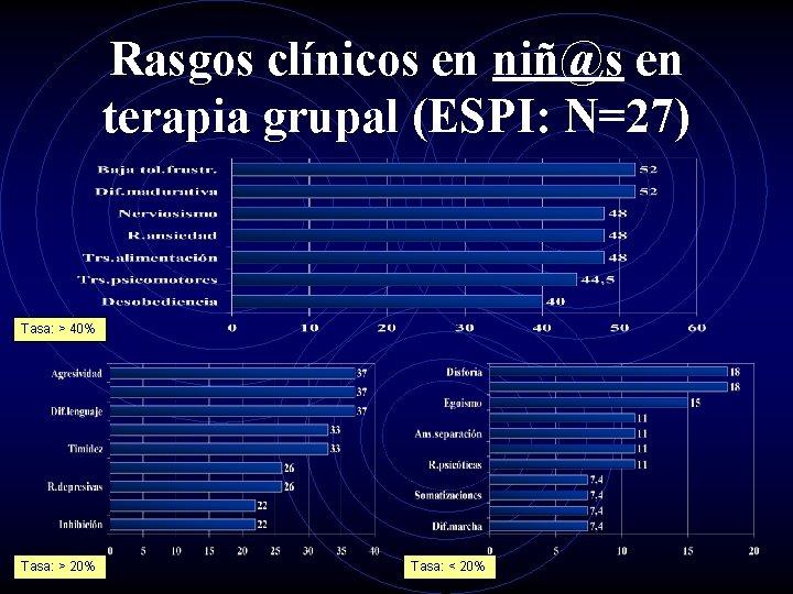 Rasgos clínicos en niñ@s en terapia grupal (ESPI: N=27) Tasa: > 40% Tasa: >