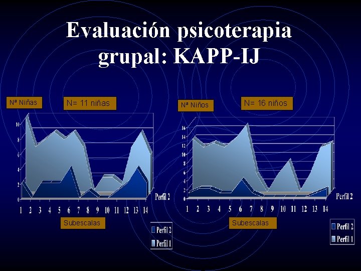 Evaluación psicoterapia grupal: KAPP-IJ Nª Niñas N= 11 niñas Subescalas Nª Niños N= 16