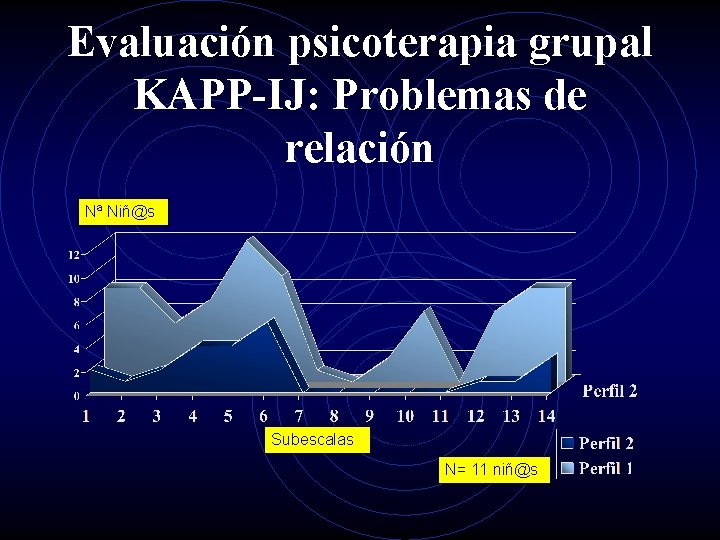 Evaluación psicoterapia grupal KAPP-IJ: Problemas de relación Nª Niñ@s Subescalas N= 11 niñ@s 