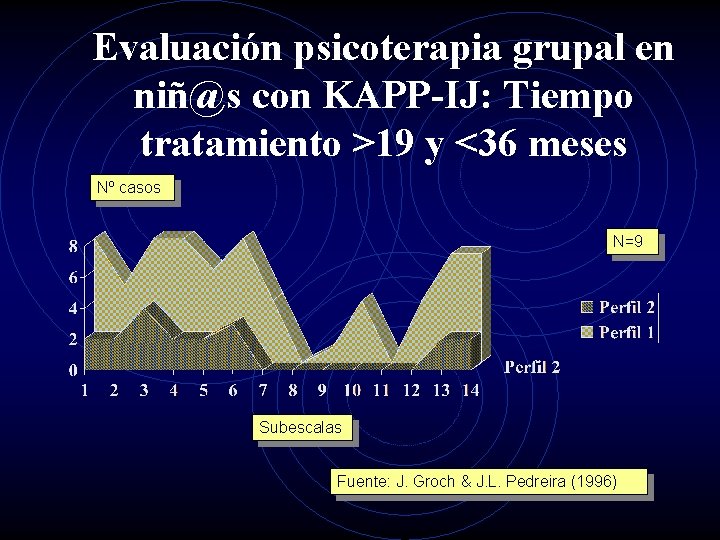 Evaluación psicoterapia grupal en niñ@s con KAPP-IJ: Tiempo tratamiento >19 y <36 meses Nº