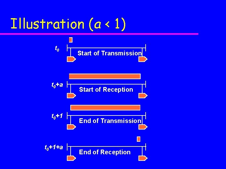 Illustration (a < 1) t 0+a t 0+1+a Start of Transmission Start of Reception Illustration (a < 1) t 0+a t 0+1+a Start of Transmission Start of Reception