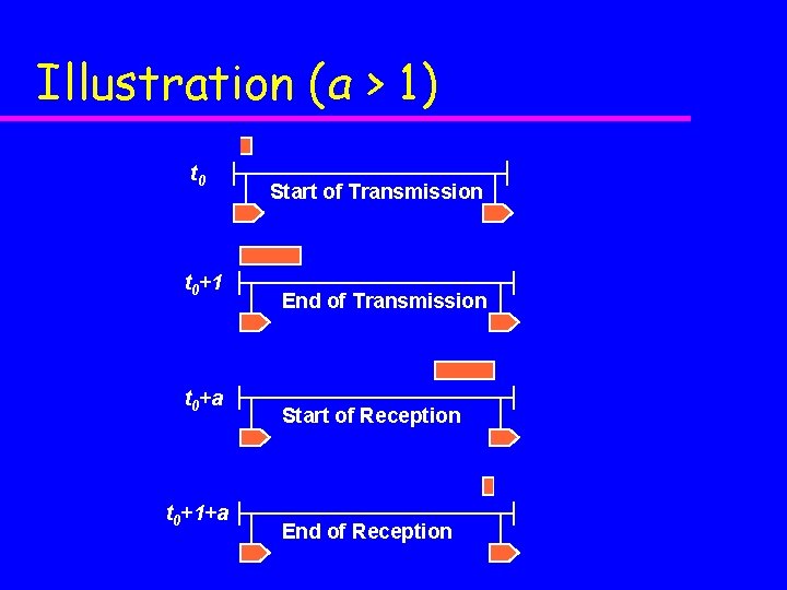 Illustration (a > 1) t 0+1 t 0+a t 0+1+a Start of Transmission End Illustration (a > 1) t 0+1 t 0+a t 0+1+a Start of Transmission End