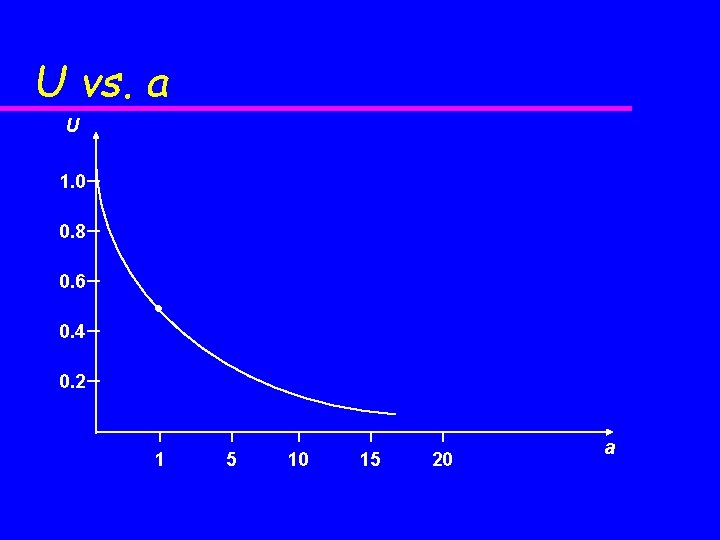 U vs. a U 1. 0 0. 8 0. 6 0. 4 0. 2 U vs. a U 1. 0 0. 8 0. 6 0. 4 0. 2