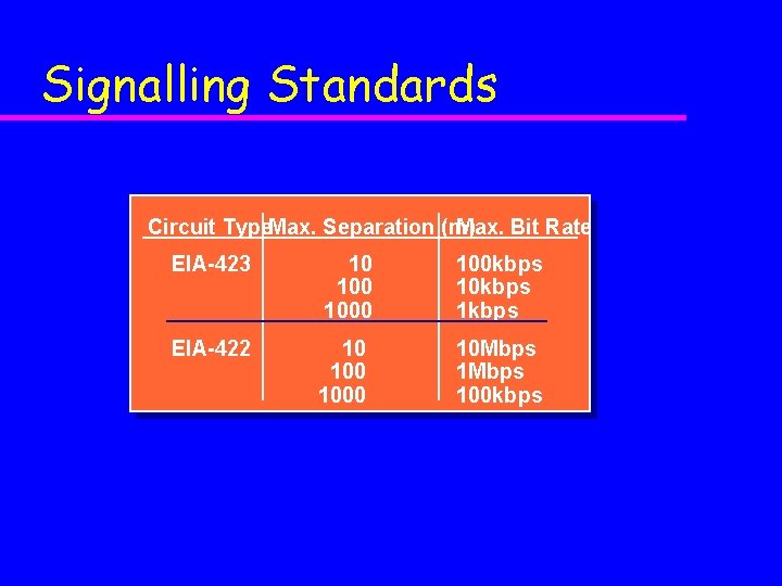 Signalling Standards Circuit Type. Max. Separation (m) Max. Bit Rate EIA-423 10 1000 100 Signalling Standards Circuit Type. Max. Separation (m) Max. Bit Rate EIA-423 10 1000 100