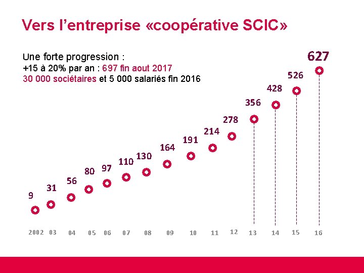 Vers l’entreprise «coopérative SCIC» 627 Une forte progression : +15 à 20% par an