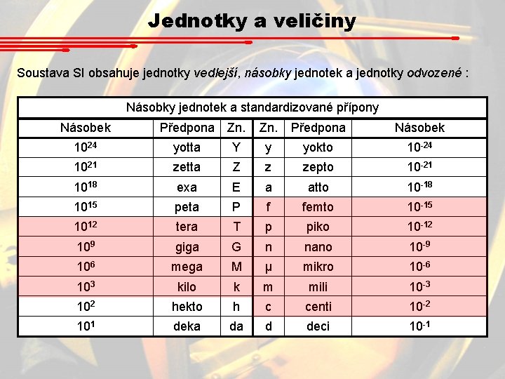 Jednotky a veličiny Soustava SI obsahuje jednotky vedlejší, násobky jednotek a jednotky odvozené : Jednotky a veličiny Soustava SI obsahuje jednotky vedlejší, násobky jednotek a jednotky odvozené :