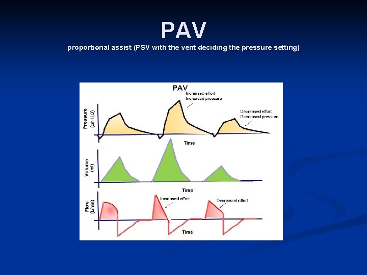 PAV proportional assist (PSV with the vent deciding the pressure setting) 