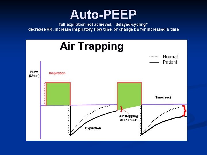 Auto-PEEP full expiration not achieved, “delayed-cycling” decrease RR, increase inspiratory flow time, or change