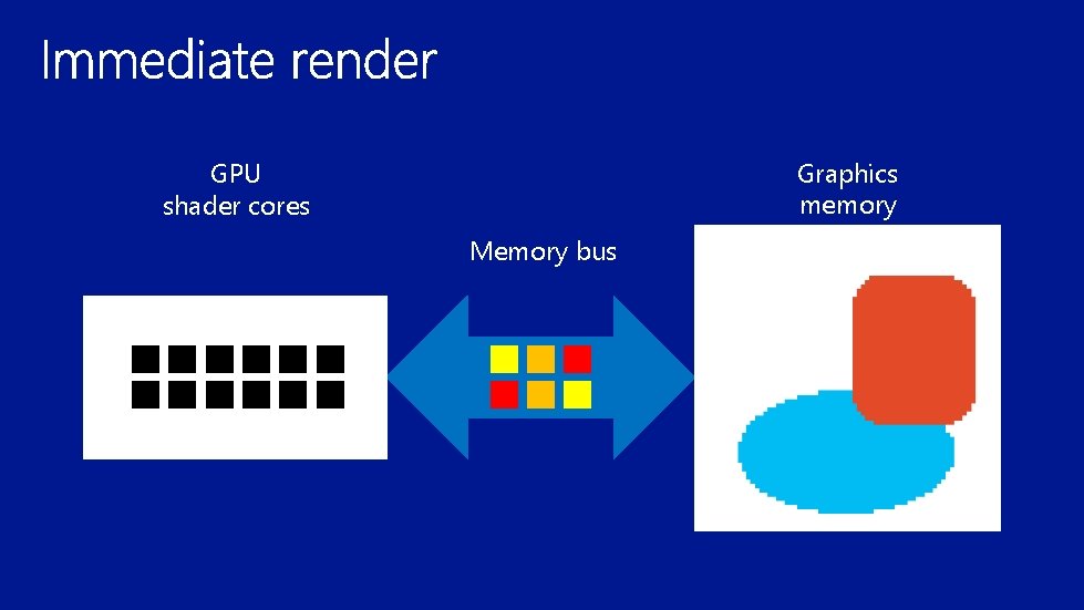 Graphics memory GPU shader cores Memory bus 