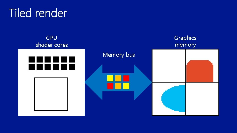 Graphics memory GPU shader cores Memory bus 