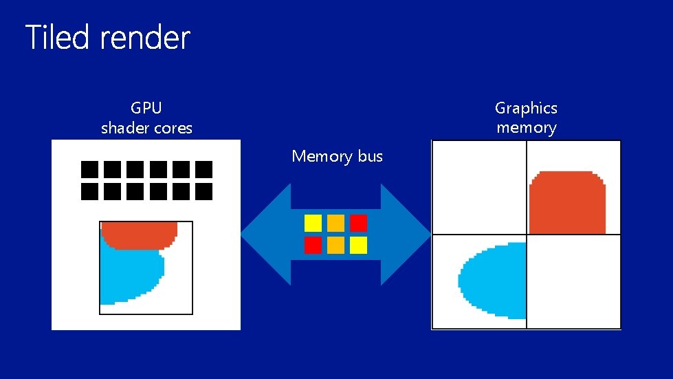 Graphics memory GPU shader cores Memory bus 