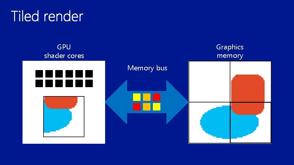 Graphics memory GPU shader cores Memory bus 