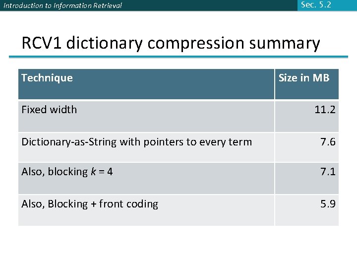 Introduction to Information Retrieval Sec. 5. 2 RCV 1 dictionary compression summary Technique Fixed