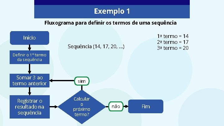 Exemplo 1 Fluxograma para definir os termos de uma sequência 1º termo = 14