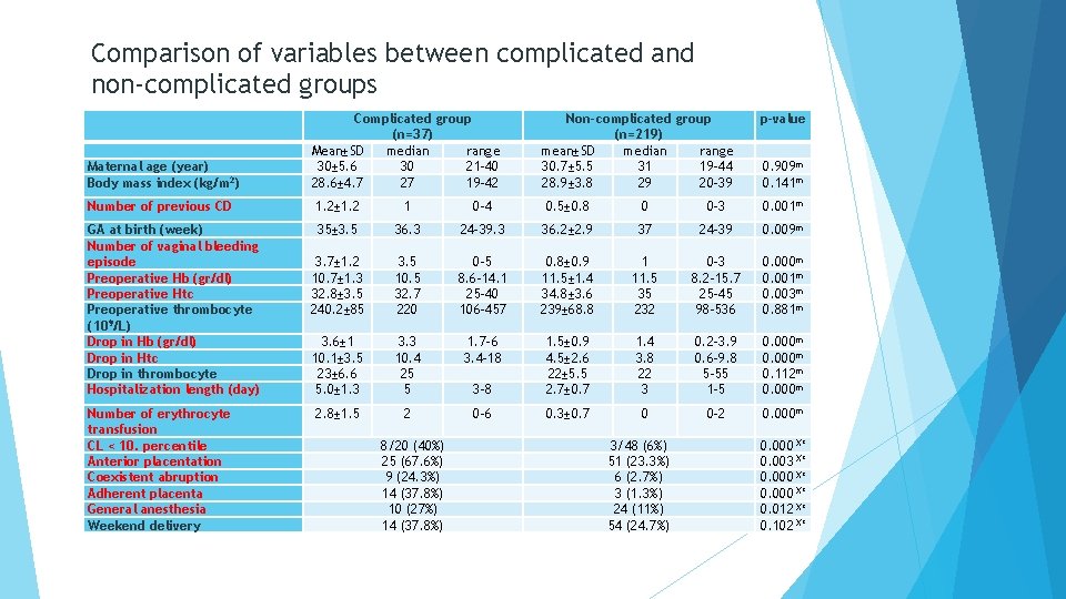 Comparison of variables between complicated and non-complicated groups Maternal age (year) Body mass index