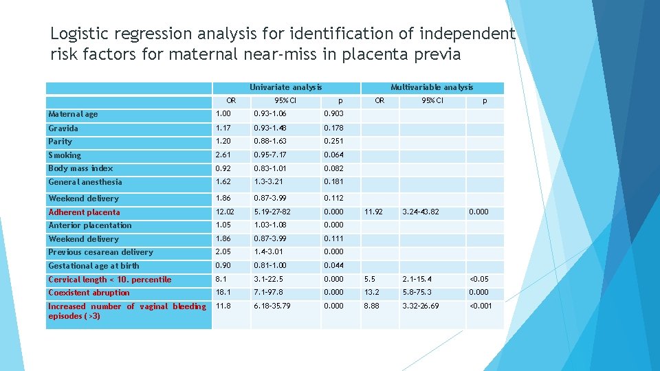 Logistic regression analysis for identification of independent risk factors for maternal near-miss in placenta