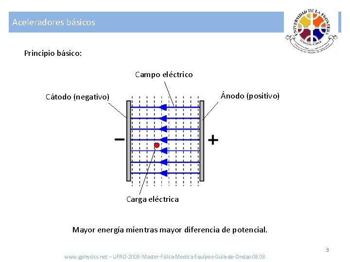 Aceleradores básicos Principio básico: Campo eléctrico Ánodo (positivo) Cátodo (negativo) Carga eléctrica Mayor energía
