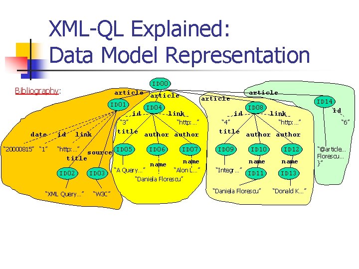 XML-QL Explained: Data Model Representation ID 00 Bibliography: article ID 01 ID 04 id