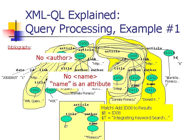 XML-QL Explained: Query Processing, Example #1 ID 00 Bibliography: article ID 01 ID 04