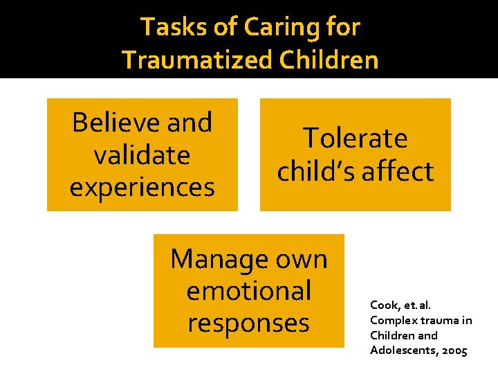 Tasks of Caring for Traumatized Children Believe and validate experiences Tolerate child’s affect Manage