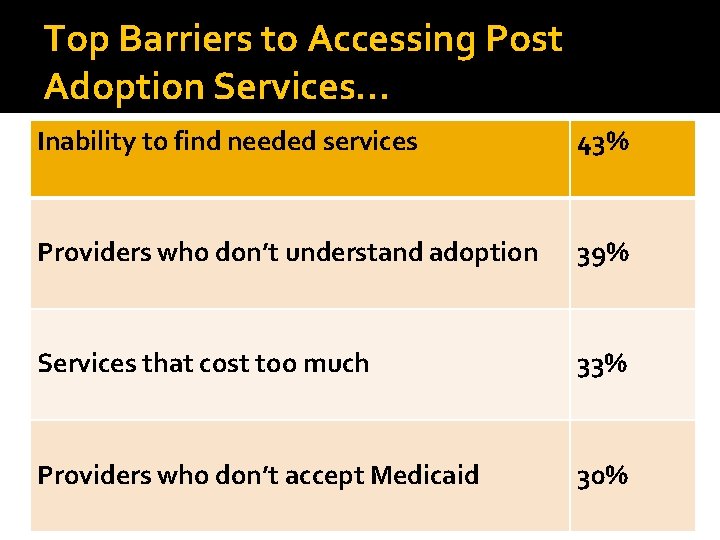 Top Barriers to Accessing Post Adoption Services… Inability to find needed services 43% Providers