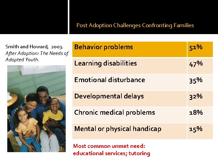 Post Adoption Challenges Confronting Families Smith and Howard, 2003. After Adoption: The Needs of