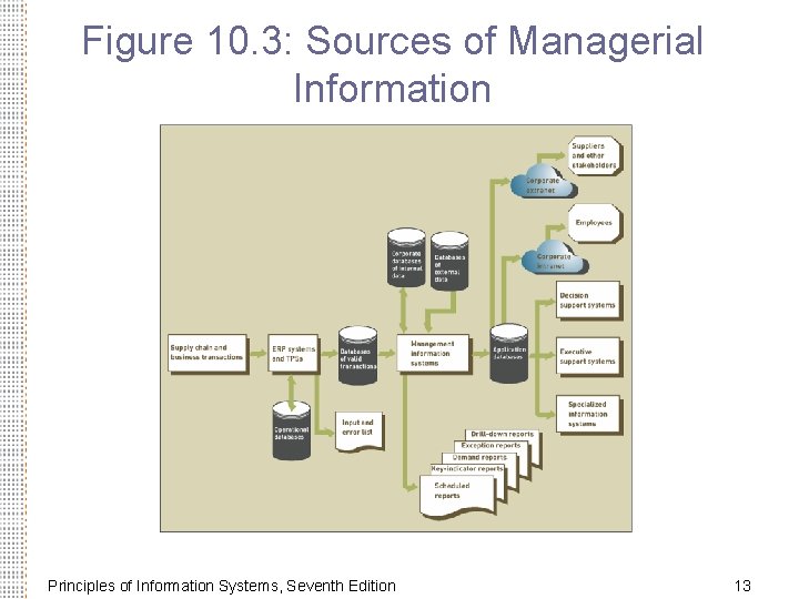 Figure 10. 3: Sources of Managerial Information Principles of Information Systems, Seventh Edition 13 Figure 10. 3: Sources of Managerial Information Principles of Information Systems, Seventh Edition 13