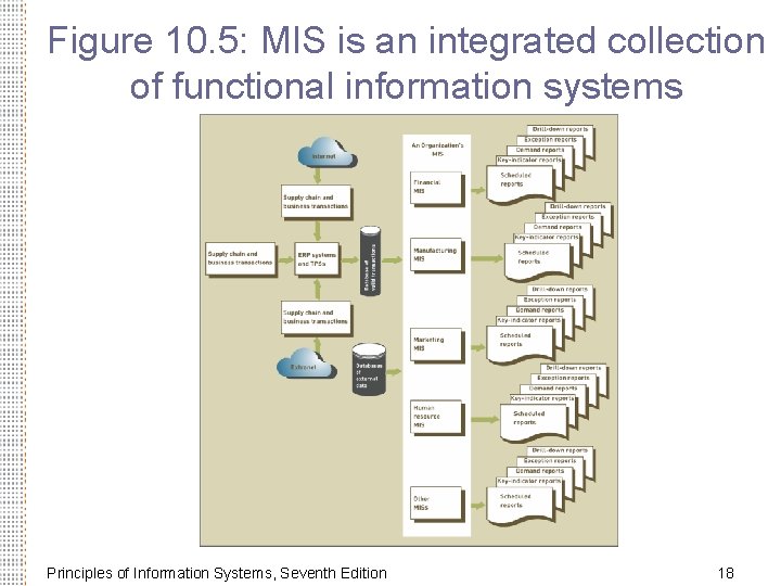 Figure 10. 5: MIS is an integrated collection of functional information systems Principles of Figure 10. 5: MIS is an integrated collection of functional information systems Principles of