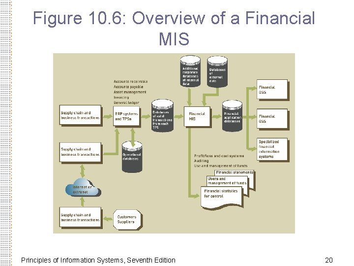 Figure 10. 6: Overview of a Financial MIS Principles of Information Systems, Seventh Edition Figure 10. 6: Overview of a Financial MIS Principles of Information Systems, Seventh Edition