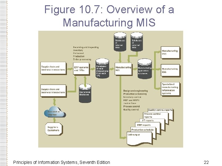 Figure 10. 7: Overview of a Manufacturing MIS Principles of Information Systems, Seventh Edition Figure 10. 7: Overview of a Manufacturing MIS Principles of Information Systems, Seventh Edition