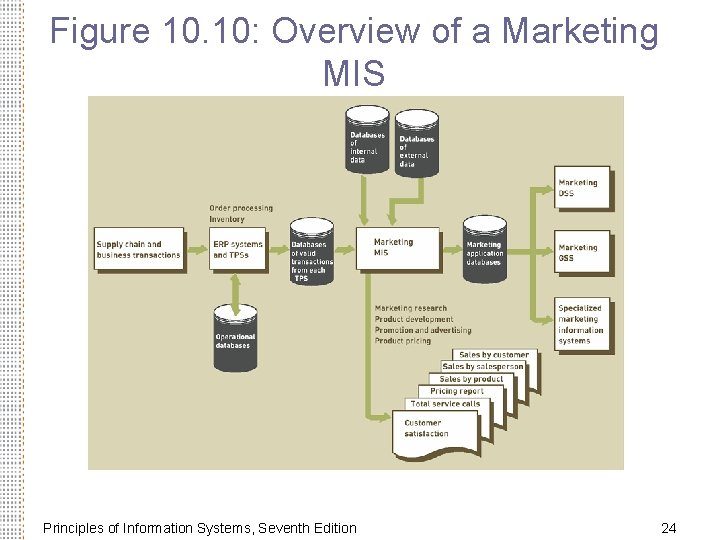 Figure 10. 10: Overview of a Marketing MIS Principles of Information Systems, Seventh Edition Figure 10. 10: Overview of a Marketing MIS Principles of Information Systems, Seventh Edition