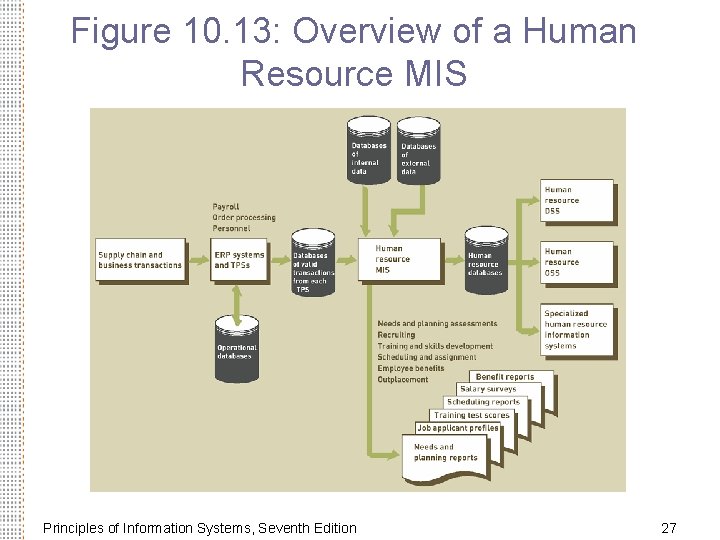 Figure 10. 13: Overview of a Human Resource MIS Principles of Information Systems, Seventh Figure 10. 13: Overview of a Human Resource MIS Principles of Information Systems, Seventh