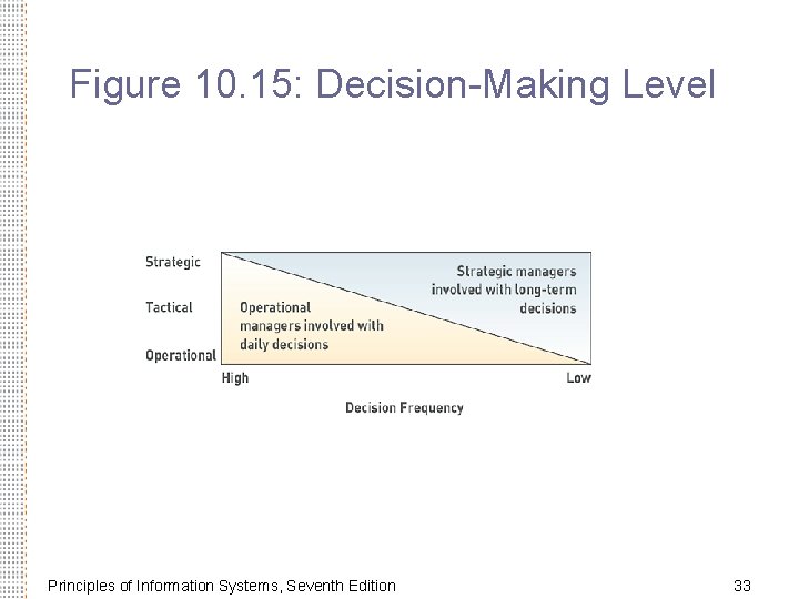 Figure 10. 15: Decision-Making Level Principles of Information Systems, Seventh Edition 33 Figure 10. 15: Decision-Making Level Principles of Information Systems, Seventh Edition 33