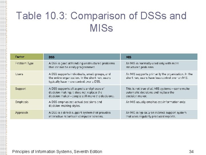 Table 10. 3: Comparison of DSSs and MISs Principles of Information Systems, Seventh Edition Table 10. 3: Comparison of DSSs and MISs Principles of Information Systems, Seventh Edition