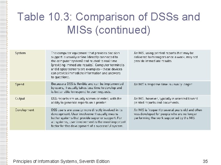 Table 10. 3: Comparison of DSSs and MISs (continued) Principles of Information Systems, Seventh Table 10. 3: Comparison of DSSs and MISs (continued) Principles of Information Systems, Seventh