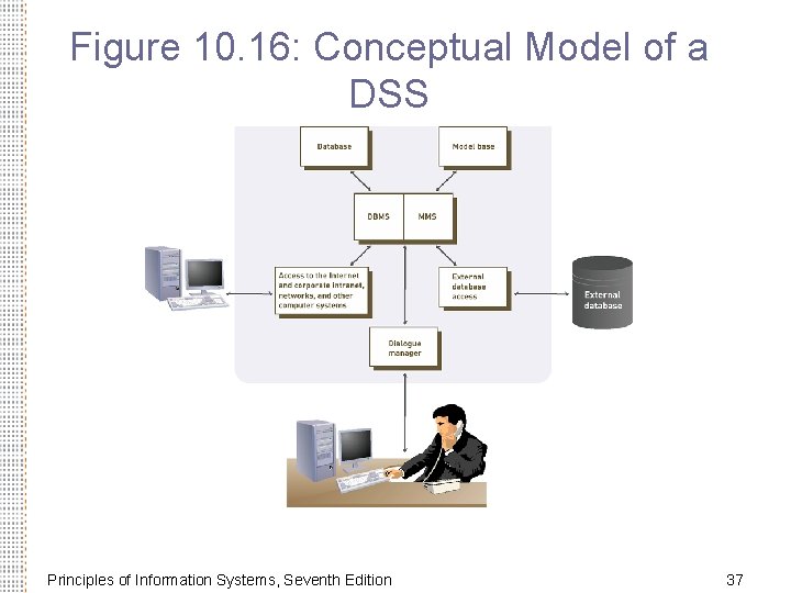 Figure 10. 16: Conceptual Model of a DSS Principles of Information Systems, Seventh Edition Figure 10. 16: Conceptual Model of a DSS Principles of Information Systems, Seventh Edition