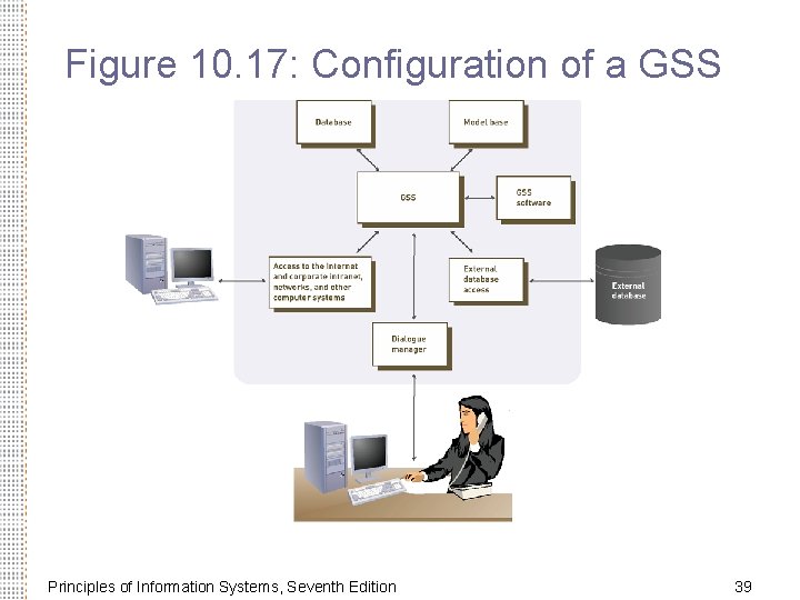 Figure 10. 17: Configuration of a GSS Principles of Information Systems, Seventh Edition 39 Figure 10. 17: Configuration of a GSS Principles of Information Systems, Seventh Edition 39