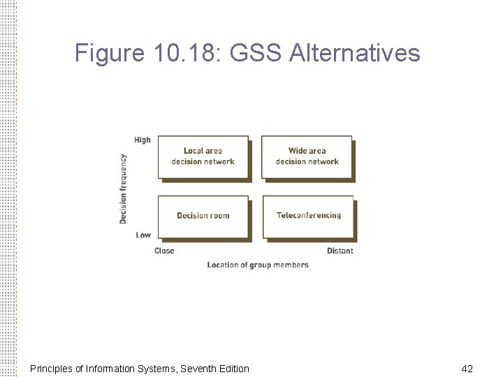 Figure 10. 18: GSS Alternatives Principles of Information Systems, Seventh Edition 42 Figure 10. 18: GSS Alternatives Principles of Information Systems, Seventh Edition 42