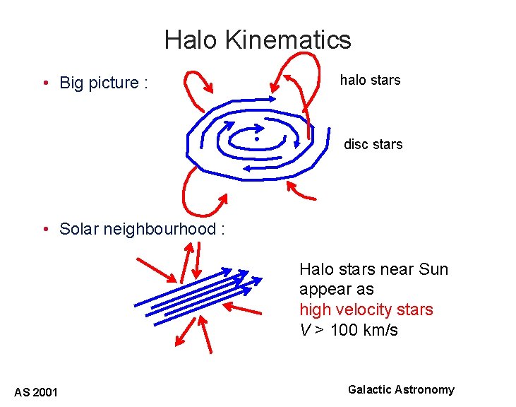 Halo Kinematics • Big picture : halo stars disc stars • Solar neighbourhood :