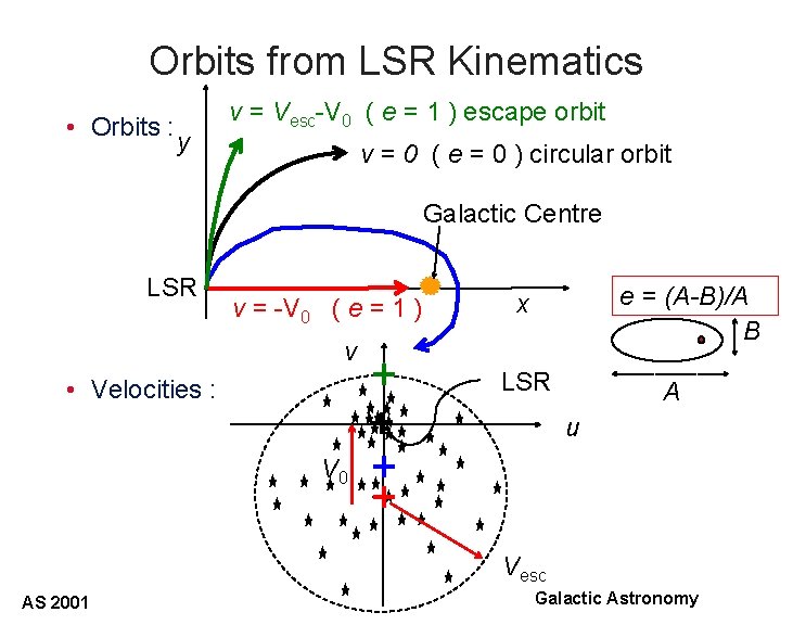 Orbits from LSR Kinematics • Orbits : y v = Vesc-V 0 ( e