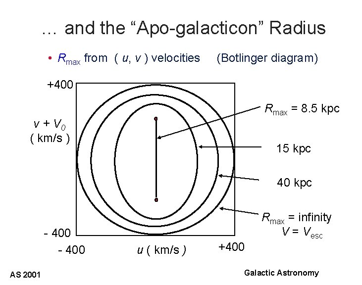 … and the “Apo-galacticon” Radius • Rmax from ( u, v ) velocities (Botlinger